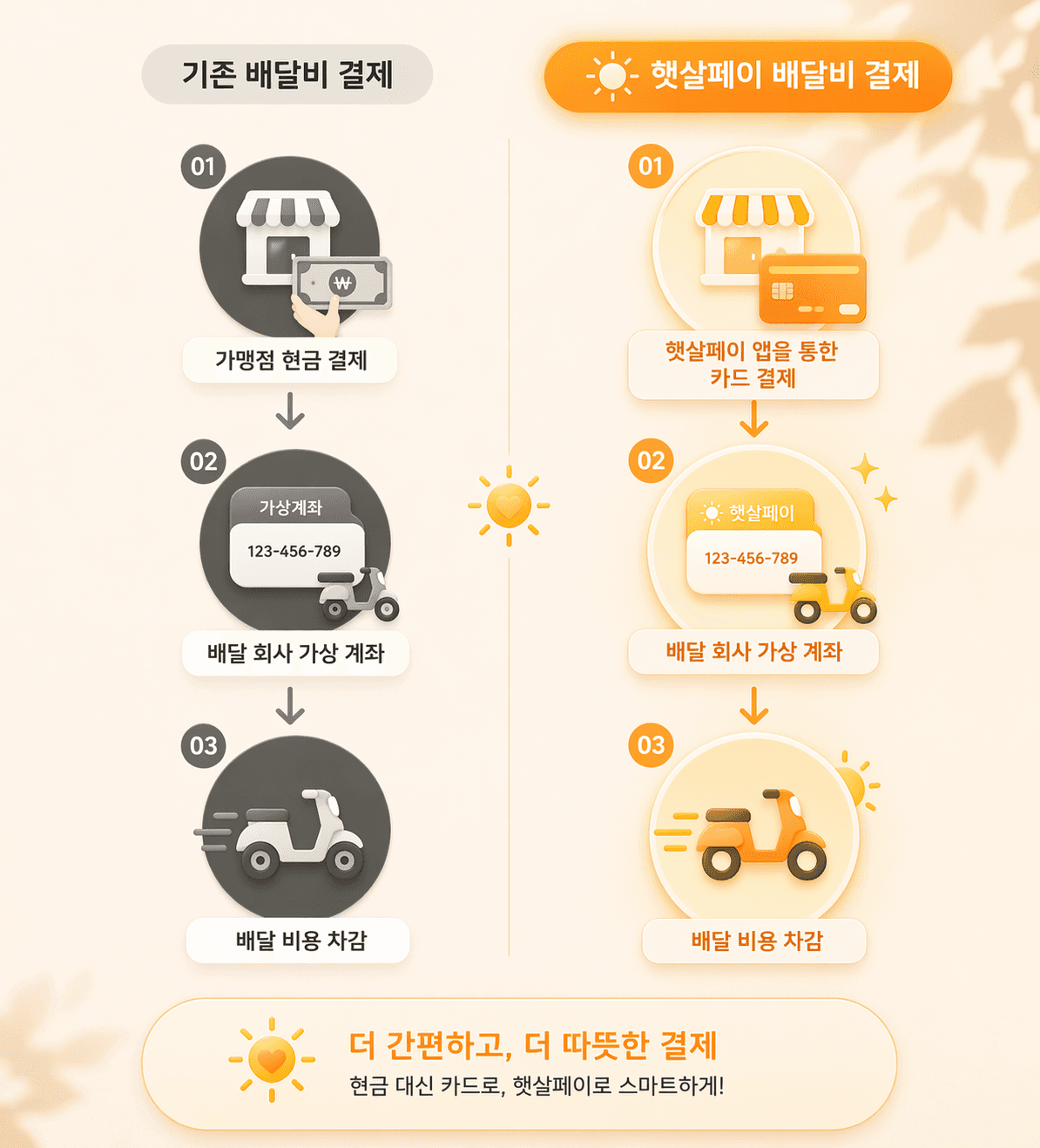 기존 배달비 결제와 햇살페이 배달비 결제 흐름 비교